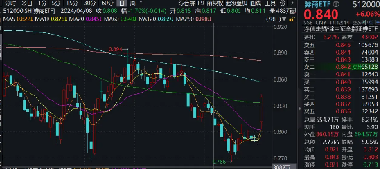 罕见！“牛市旗手”现涨停潮！37股涨逾5%，券商ETF（512000）尾盘继续狂飙，豪涨逾6%！