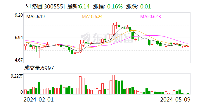 ST路通：股东拟合计减持不超过2.64%